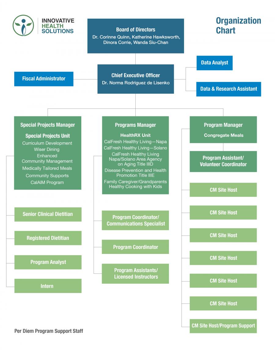 Organizational Chart